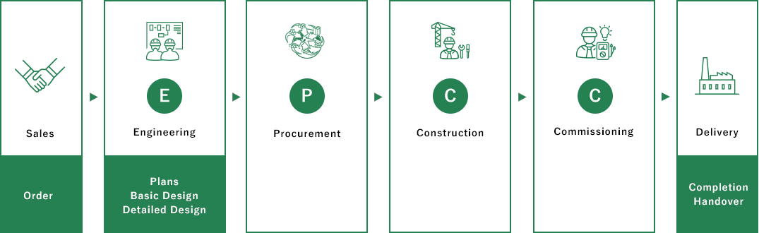 The basic plant construction flow can be broken down into E (Engineering), P (Procurement) and C (Construction Commissioning).