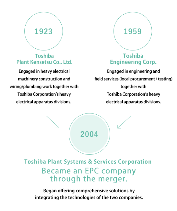 History of Toshiba Plant Systems & Services