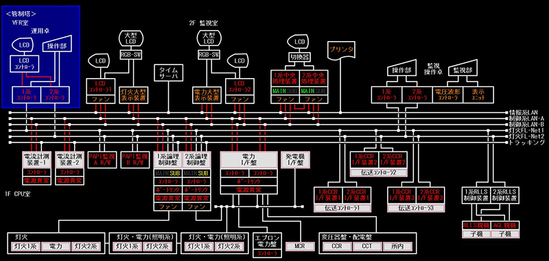 バックアップ機能を持った信頼性の高いシステム構成の図
