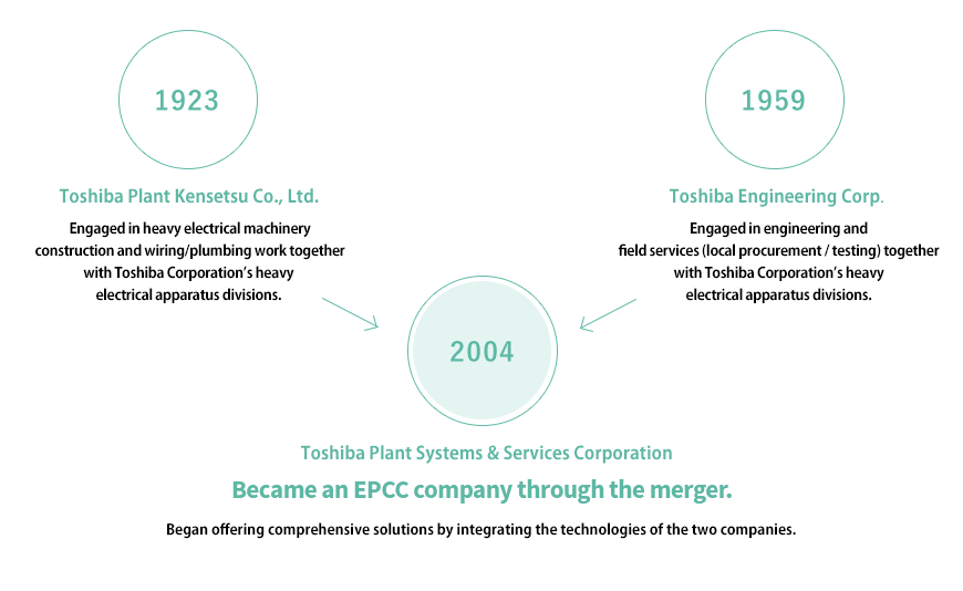 1923 Toshiba Plant Kensetsu Co., Ltd. Engaged in heavy electrical machinery construction and wiring/plumbing work together with Toshiba Corporation's heavy electrical apparatus divisions. 1959 Toshiba Engineering Corp. Engaged in engineering and field services (local procurement/testing) together with Toshiba Corporation's heavy electrical apparatus divisions. 2004 Toshiba Plant Systems & Services Corporation Became an EPC company through the merger. Began offering comprehensive solutions by integrating the technologies of the two companies.