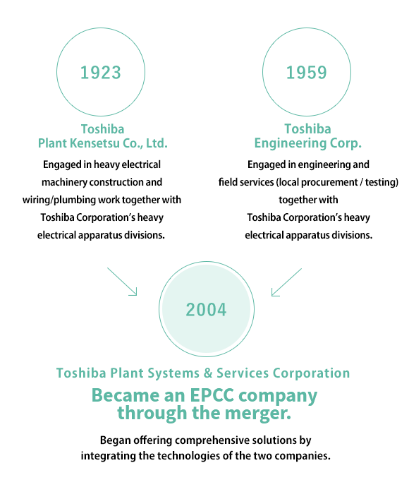 1923 Toshiba Plant Kensetsu Co., Ltd. Engaged in heavy electrical machinery construction and wiring/plumbing work together with Toshiba Corporation's heavy electrical apparatus divisions. 1959 Toshiba Engineering Corp. Engaged in engineering and field services (local procurement/testing) together with Toshiba Corporation's heavy electrical apparatus divisions. 2004 Toshiba Plant Systems & Services Corporation Became an EPC company through the merger. Began offering comprehensive solutions by integrating the technologies of the two companies.