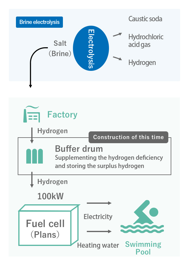 Hydrogen Energy Power Generation