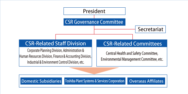 CSR Promotion Framework